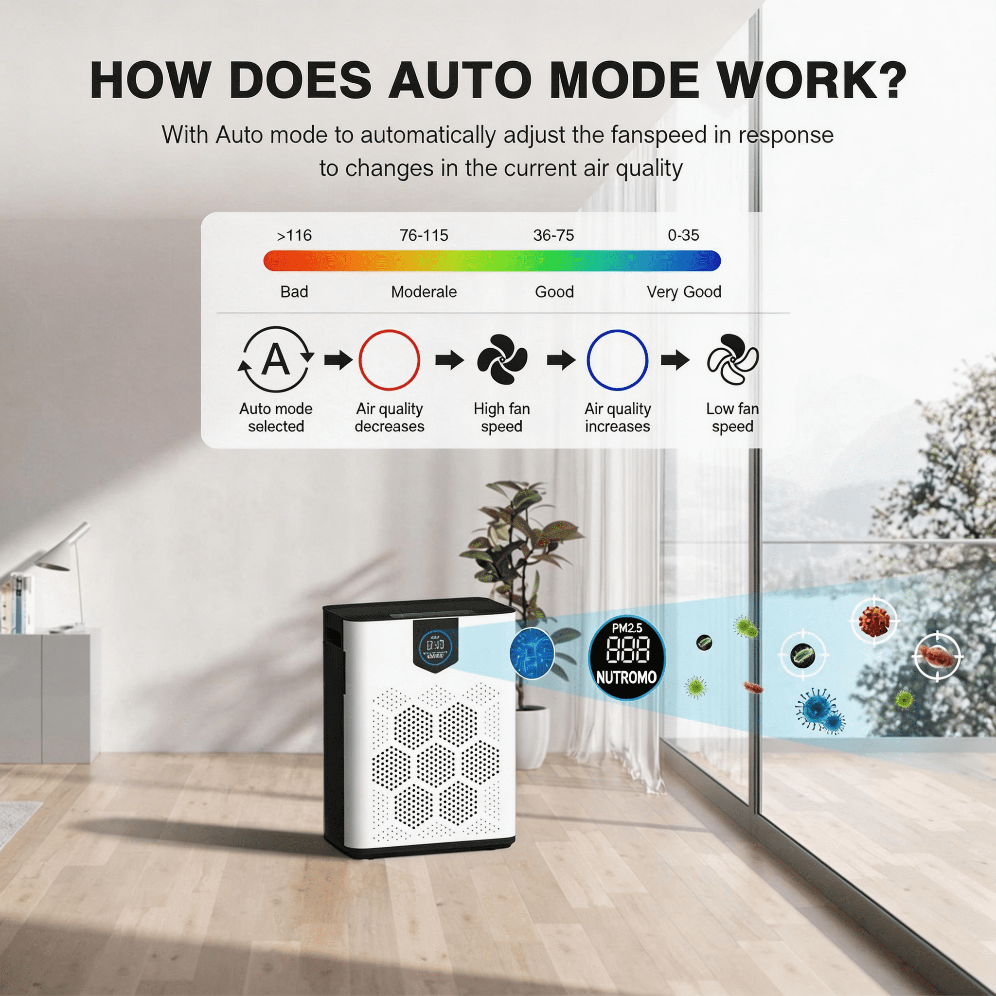 NUTROMO Smart HEPA H14 Air Purifier for Home Large Rooms, Covers up to 3,000 sq. ft., CADR 400 m³/h, 2 Washable Filters, PM2.5 Display. Removes Allergies, Dust, and Pet Hair, 22dB