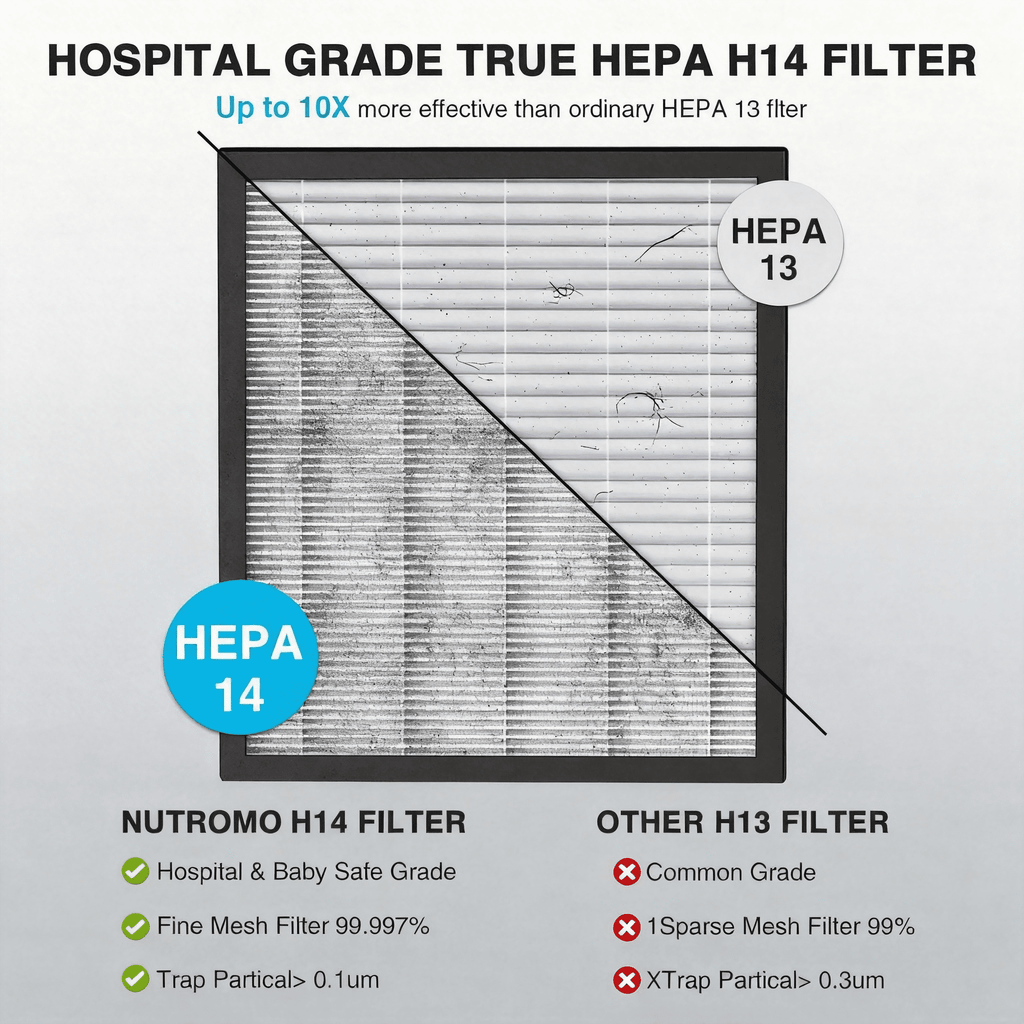 NUTROMO Smart HEPA H14 Air Purifier for Home Large Rooms, Covers up to 3,000 sq. ft., CADR 400 m³/h, 2 Washable Filters, PM2.5 Display. Removes Allergies, Dust, and Pet Hair, 22dB