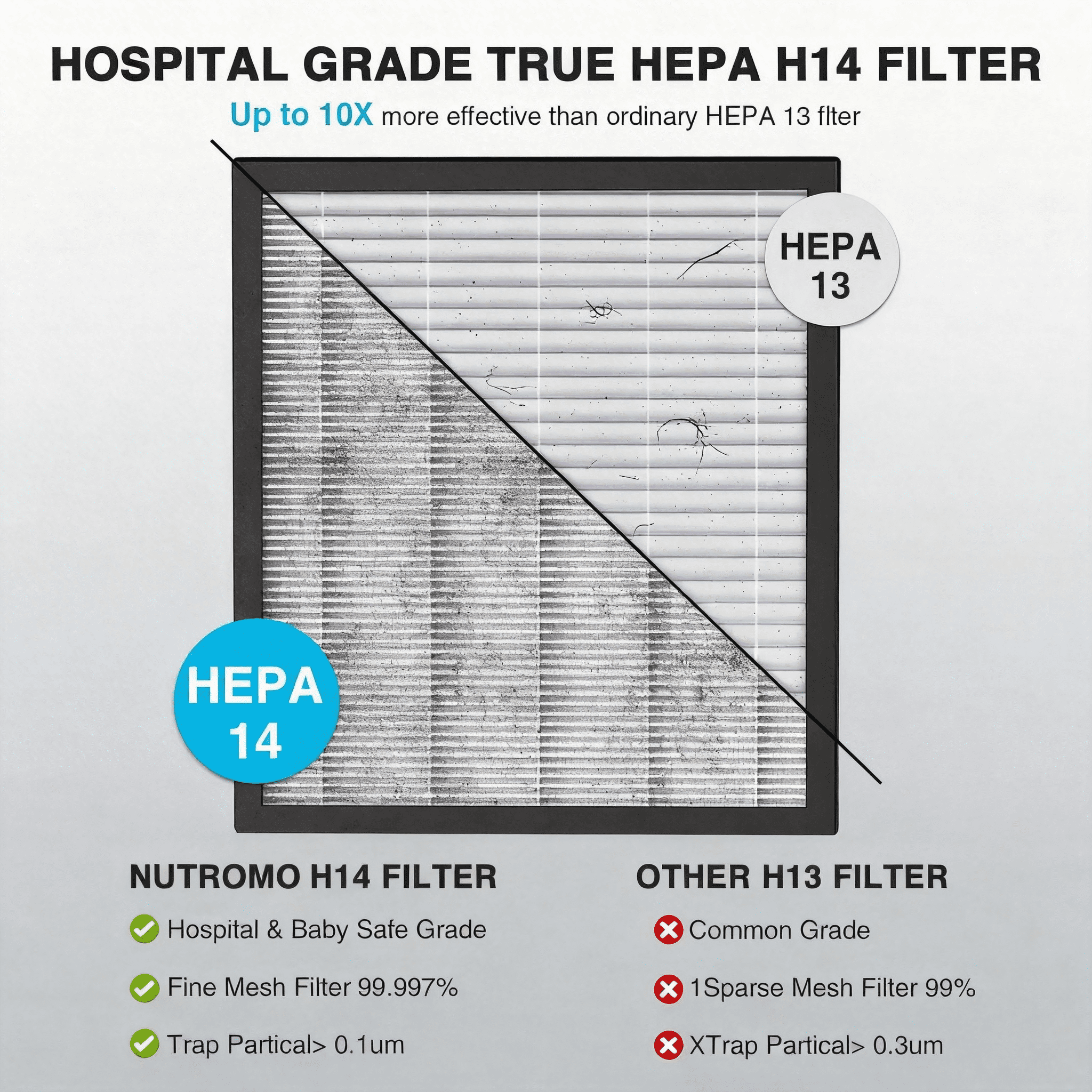 NUTROMO Smart HEPA H14 Air Purifier for Home Large Rooms, Covers up to 3,000 sq. ft., CADR 400 m³/h, 2 Washable Filters, PM2.5 Display. Removes Allergies, Dust, and Pet Hair, 22dB